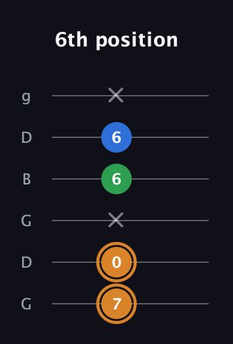 D Diminished Sharp 9th guitar tab — 6th position (7 0 x 6 6 x) in Open E Tuning (EBEG♯BE) · Capo 3