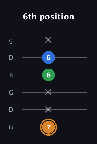 D Diminished Sharp 9th guitar tab — 6th position (7 x x 6 6 x) in Open E Tuning (EBEG♯BE) · Capo 3
