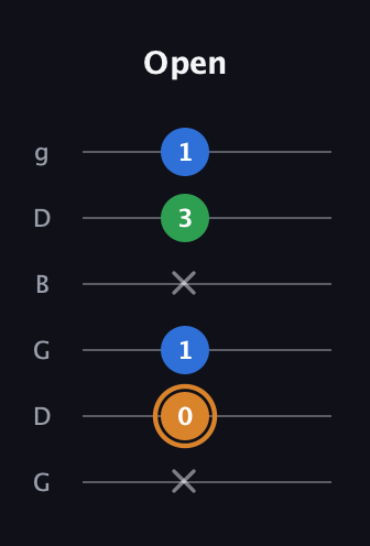D Diminished Sharp 9th guitar tab — Open (x 0 1 x 3 1) in Open E Tuning (EBEG♯BE) · Capo 3