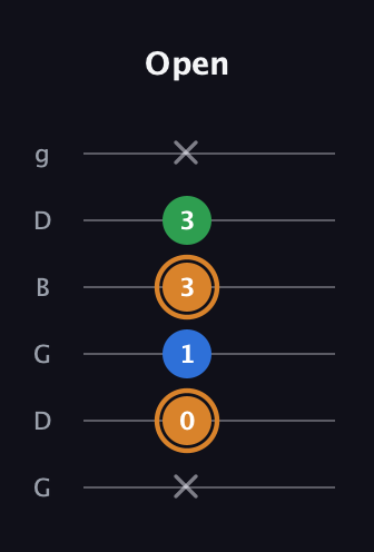 D Diminished Sharp 9th guitar tab — Open (x 0 1 3 3 x) in Open E Tuning (EBEG♯BE) · Capo 3