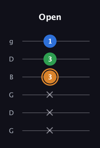 D Diminished Sharp 9th guitar tab — Open (x x x 3 3 1) in Open E Tuning (EBEG♯BE) · Capo 3