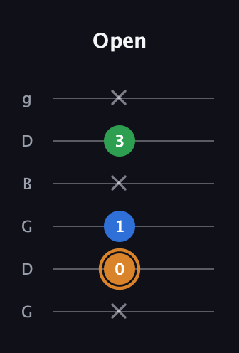 D Diminished guitar tab — Open (x 0 1 x 3 x) in Open E Tuning (EBEG♯BE) · Capo 3