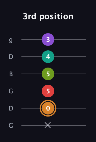 D Dominant 9th Sharp 5th guitar tab — 3rd position (x 0 5 5 4 3) in Open E Tuning (EBEG♯BE) · Capo 3