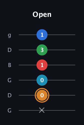D Half-Diminished 11th Sharp 9th guitar tab — Open (x 0 0 1 3 1) in Open E Tuning (EBEG♯BE) · Capo 3