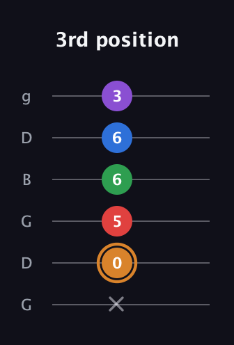 D Half-Diminished 7th Sharp 5th guitar tab — 3rd position (x 0 5 6 6 3) in Open E Tuning (EBEG♯BE) · Capo 3