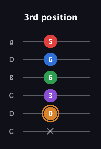 D Half-Diminished 7th Sharp 5th guitar tab — 3rd position (x 0 3 6 6 5) in Open E Tuning (EBEG♯BE) · Capo 3