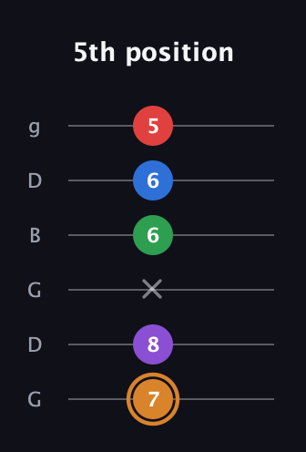 D Half-Diminished 7th Sharp 5th guitar tab — 5th position (7 8 x 6 6 5) in Open E Tuning (EBEG♯BE) · Capo 3