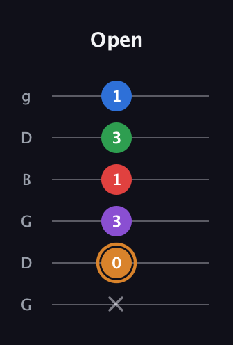 D Half-Diminished 7th Sharp 5th guitar tab — Open (x 0 3 1 3 1) in Open E Tuning (EBEG♯BE) · Capo 3