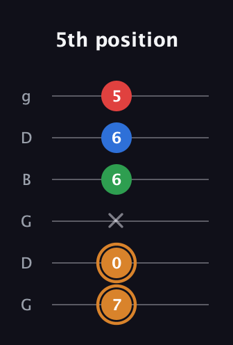 D Half-Diminished 7th Sharp 9th guitar tab — 5th position (7 0 x 6 6 5) in Open E Tuning (EBEG♯BE) · Capo 3