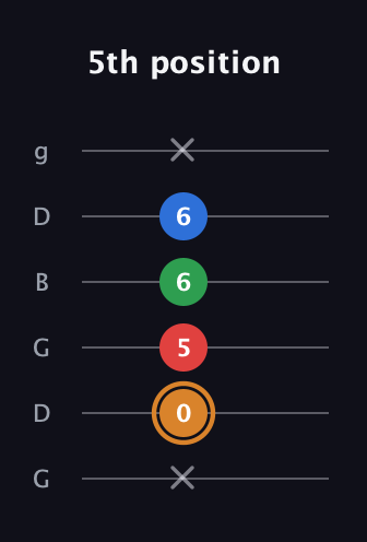 D Half-Diminished 7th Sharp 9th guitar tab — 5th position (x 0 5 6 6 x) in Open E Tuning (EBEG♯BE) · Capo 3