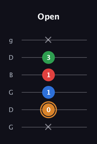 D Half-Diminished 7th Sharp 9th guitar tab — Open (x 0 1 1 3 x) in Open E Tuning (EBEG♯BE) · Capo 3
