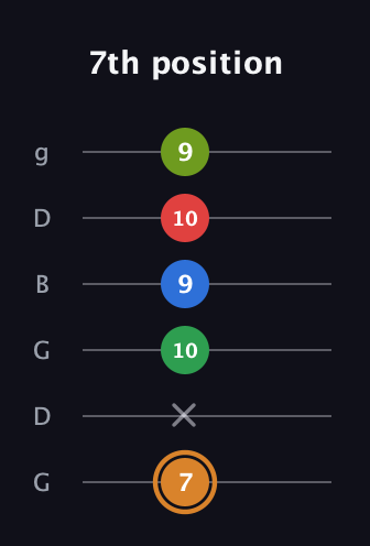 D Half-Diminished 9th Sharp 13th guitar tab — 7th position (7 x 10 9 10 9) in Open E Tuning (EBEG♯BE) · Capo 3