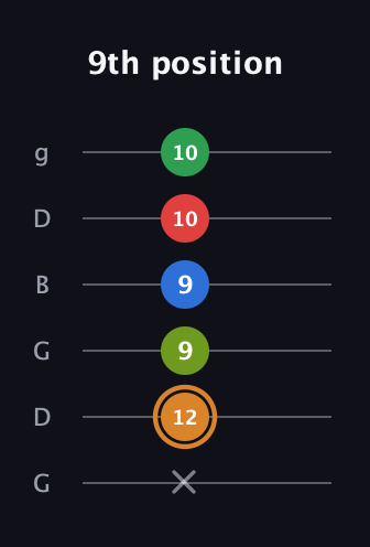 D Half-Diminished 9th Sharp 13th guitar tab — 9th position (x 12 9 9 10 10) in Open E Tuning (EBEG♯BE) · Capo 3