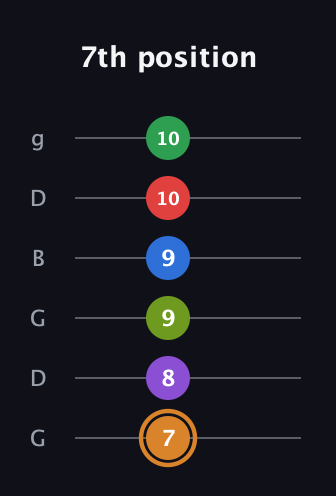 D Half-Diminished 9th Sharp 5th guitar tab — 7th position (7 8 9 9 10 10) in Open E Tuning (EBEG♯BE) · Capo 3