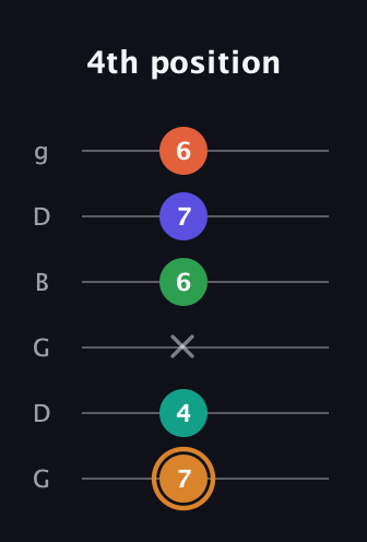 D Major 7th Sharp 9th guitar tab — 4th position (7 4 x 6 7 6) in Open E Tuning (EBEG♯BE) · Capo 3