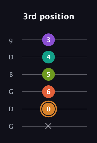 D Major 9th Sharp 5th guitar tab — 3rd position (x 0 6 5 4 3) in Open E Tuning (EBEG♯BE) · Capo 3