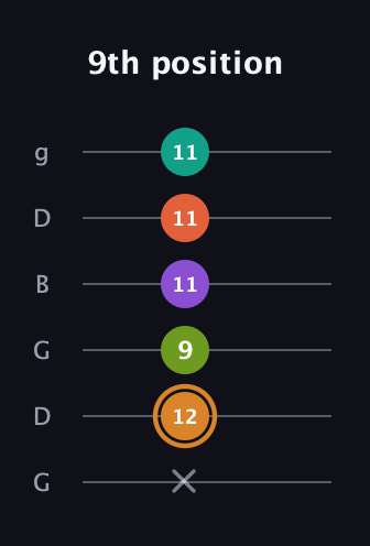 D Major 9th Sharp 5th guitar tab — 9th position (x 12 9 11 11 11) in Open E Tuning (EBEG♯BE) · Capo 3