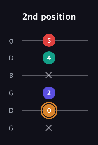 D Major Sharp 13th guitar tab — 2nd position (x 0 2 x 4 5) in Open E Tuning (EBEG♯BE) · Capo 3