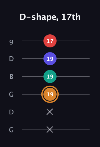 D Major Sharp 13th guitar tab — D-shape, 17th (x x 19 19 19 17) in Open E Tuning (EBEG♯BE) · Capo 3