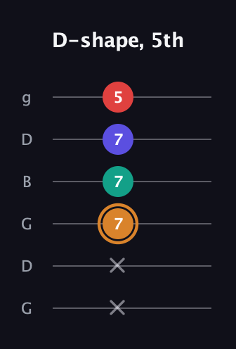 D Major Sharp 13th guitar tab — D-shape, 5th (x x 7 7 7 5) in Open E Tuning (EBEG♯BE) · Capo 3