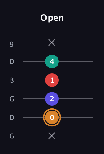 D Major Sharp 13th guitar tab — Open (x 0 2 1 4 x) in Open E Tuning (EBEG♯BE) · Capo 3