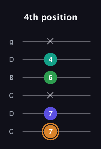 D Major Sharp 9th guitar tab — 4th position (7 7 x 6 4 x) in Open E Tuning (EBEG♯BE) · Capo 3
