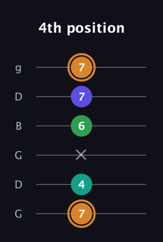 D Major Sharp 9th guitar tab — 4th position (7 4 x 6 7 7) in Open E Tuning (EBEG♯BE) · Capo 3