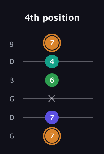 D Major Sharp 9th guitar tab — 4th position (7 7 x 6 4 7) in Open E Tuning (EBEG♯BE) · Capo 3