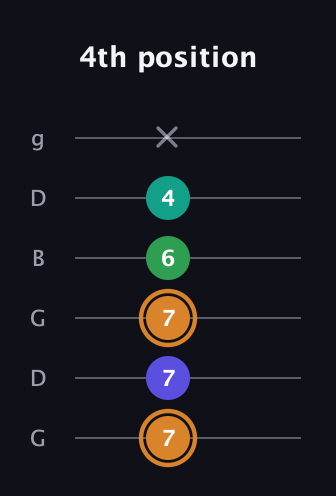 D Major Sharp 9th guitar tab — 4th position (7 7 7 6 4 x) in Open E Tuning (EBEG♯BE) · Capo 3