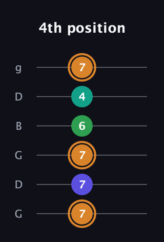 D Major Sharp 9th guitar tab — 4th position (7 7 7 6 4 7) in Open E Tuning (EBEG♯BE) · Capo 3