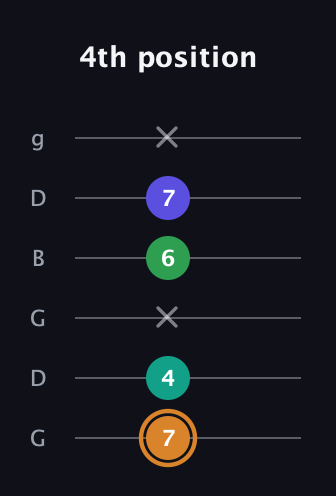 D Major Sharp 9th guitar tab — 4th position (7 4 x 6 7 x) in Open E Tuning (EBEG♯BE) · Capo 3