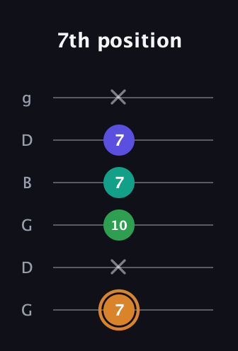 D Major Sharp 9th guitar tab — 7th position (7 x 10 7 7 x) in Open E Tuning (EBEG♯BE) · Capo 3