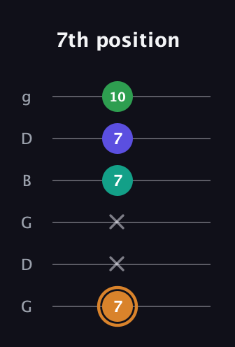 D Major Sharp 9th guitar tab — 7th position (7 x x 7 7 10) in Open E Tuning (EBEG♯BE) · Capo 3