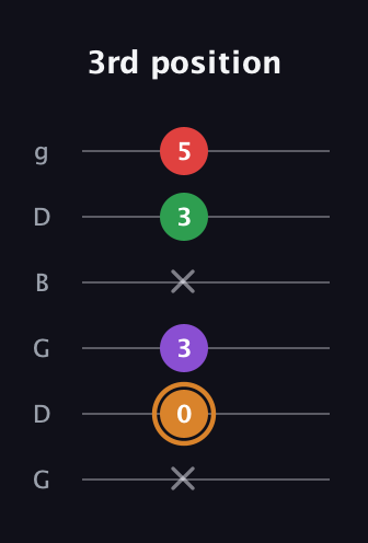 D Minor 7th Sharp 5th guitar tab — 3rd position (x 0 3 x 3 5) in Open E Tuning (EBEG♯BE) · Capo 3