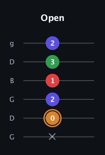 D Minor 7th Sharp 9th guitar tab — Open (x 0 2 1 3 2) in Open E Tuning (EBEG♯BE) · Capo 3