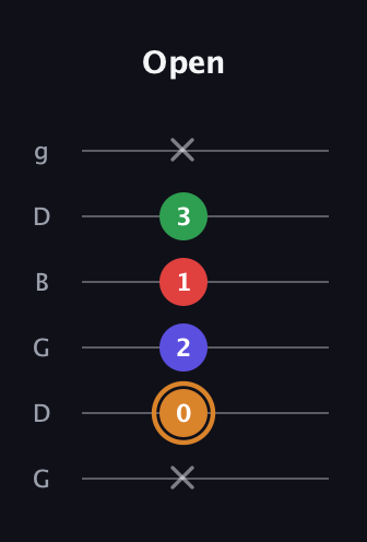 D Minor 7th Sharp 9th guitar tab — Open (x 0 2 1 3 x) in Open E Tuning (EBEG♯BE) · Capo 3