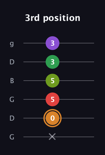 D Minor 9th Sharp 5th guitar tab — 3rd position (x 0 5 5 3 3) in Open E Tuning (EBEG♯BE) · Capo 3
