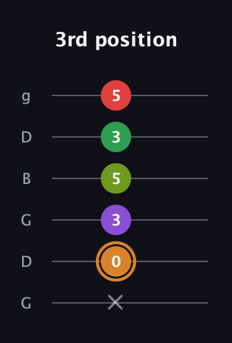 D Minor 9th Sharp 5th guitar tab — 3rd position (x 0 3 5 3 5) in Open E Tuning (EBEG♯BE) · Capo 3
