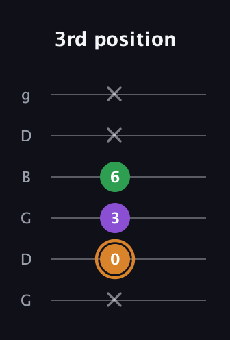 D Minor Sharp 5th guitar tab — 3rd position (x 0 3 6 x x) in Open E Tuning (EBEG♯BE) · Capo 3