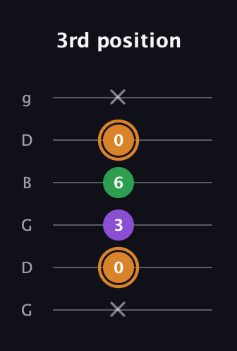 D Minor Sharp 5th guitar tab — 3rd position (x 0 3 6 0 x) in Open E Tuning (EBEG♯BE) · Capo 3