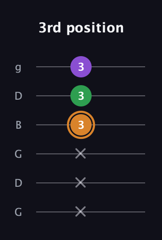 D Minor Sharp 5th guitar tab — 3rd position (x x x 3 3 3) in Open E Tuning (EBEG♯BE) · Capo 3