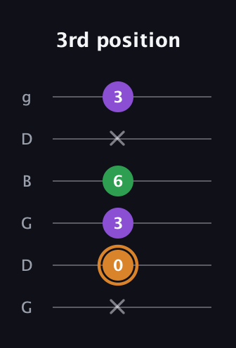 D Minor Sharp 5th guitar tab — 3rd position (x 0 3 6 x 3) in Open E Tuning (EBEG♯BE) · Capo 3