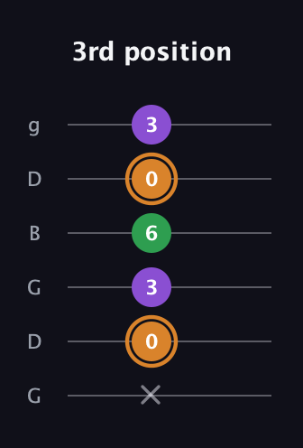 D Minor Sharp 5th guitar tab — 3rd position (x 0 3 6 0 3) in Open E Tuning (EBEG♯BE) · Capo 3