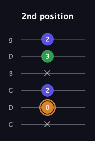 D Minor Sharp 9th guitar tab — 2nd position (x 0 2 x 3 2) in Open E Tuning (EBEG♯BE) · Capo 3