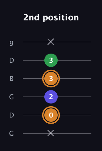D Minor Sharp 9th guitar tab — 2nd position (x 0 2 3 3 x) in Open E Tuning (EBEG♯BE) · Capo 3