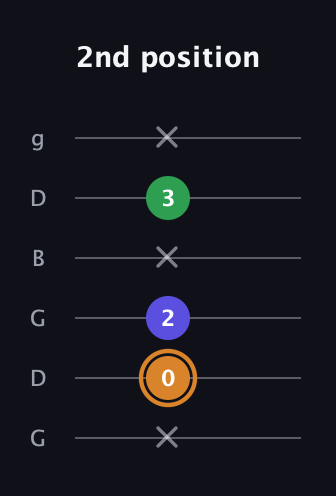 D Minor Sharp 9th guitar tab — 2nd position (x 0 2 x 3 x) in Open E Tuning (EBEG♯BE) · Capo 3