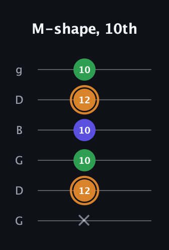D Minor Sharp 9th guitar tab — M-shape, 10th (x 12 10 10 12 10) in Open E Tuning (EBEG♯BE) · Capo 3