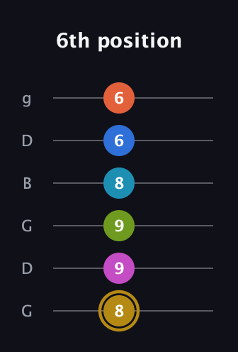 D♯ Augmented 11th Flat 9th guitar tab — 6th position (8 9 9 8 6 6) in Open E Tuning (EBEG♯BE) · Capo 3