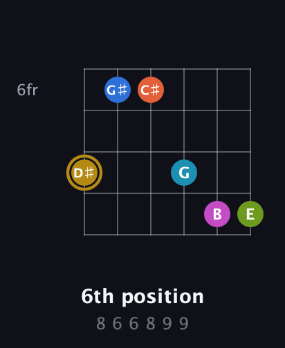 D♯ Augmented 11th Flat 9th guitar chord — 6th position (8 6 6 8 9 9) fretboard diagram in Open E Tuning (EBEG♯BE) · Capo 3