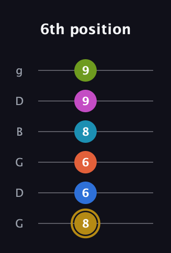 D♯ Augmented 11th Flat 9th guitar tab — 6th position (8 6 6 8 9 9) in Open E Tuning (EBEG♯BE) · Capo 3
